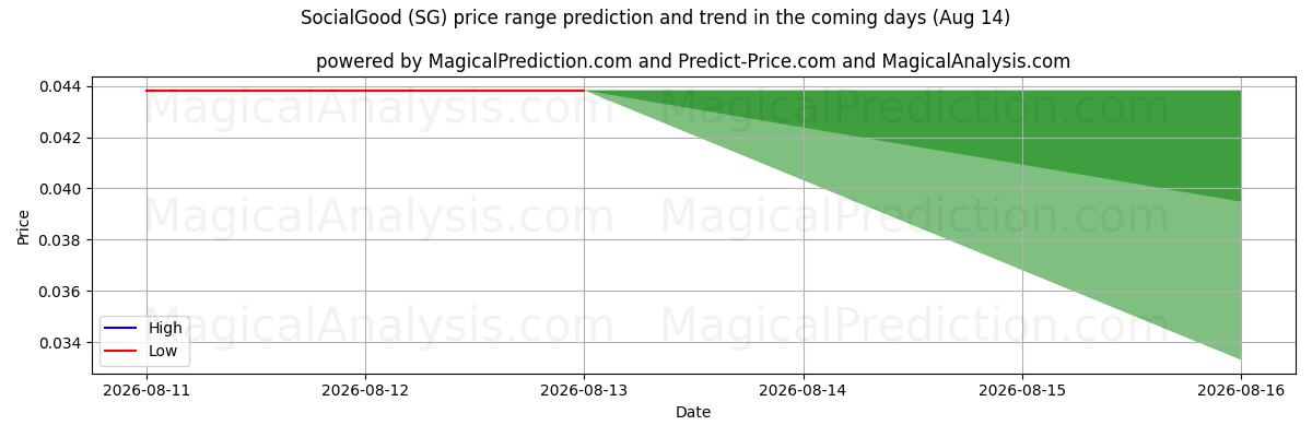 High and low price prediction by AI for SocialGood (SG) (14 Aug)