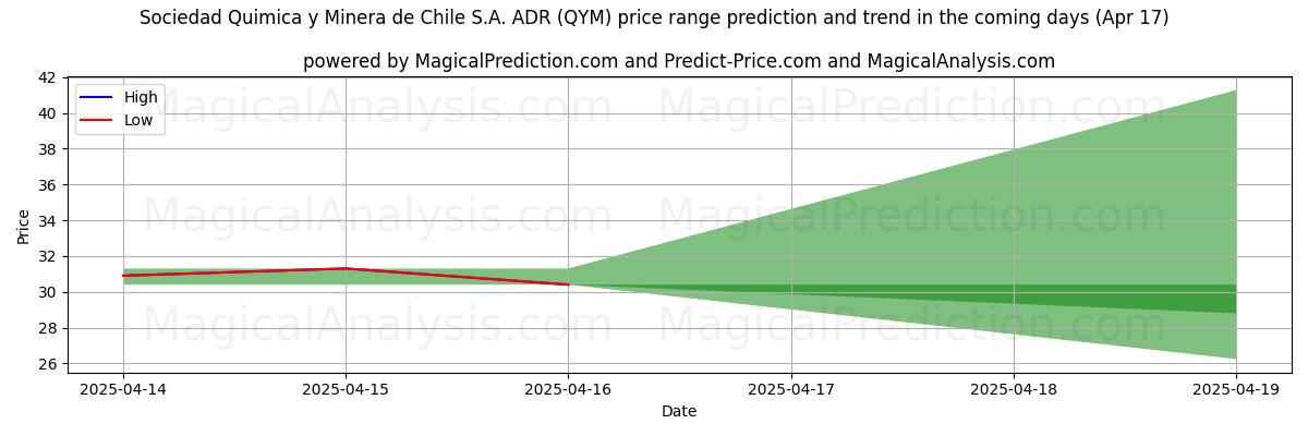 AI prijs hoog en laag voorspelling voor Sociedad Quimica y Minera de Chile S.A. ADR (QYM) (17 Apr) High and low price prediction by AI for Sociedad Quimica y Minera de Chile S.A. ADR (QYM) (17 Apr)