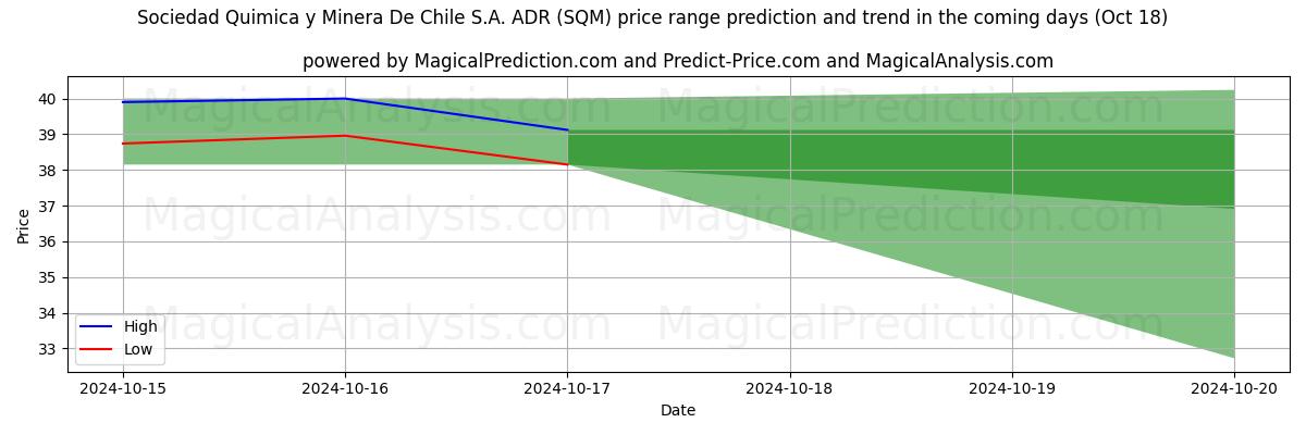 High and low price prediction by AI for Sociedad Quimica y Minera De Chile S.A. ADR (SQM) (18 Oct)