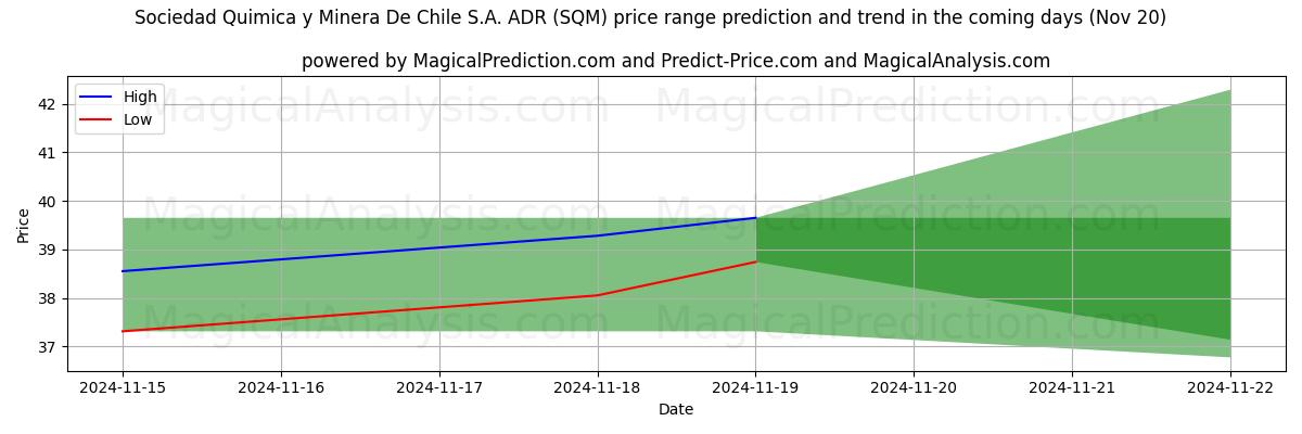 High and low price prediction by AI for Sociedad Quimica y Minera De Chile S.A. ADR (SQM) (20 Nov)