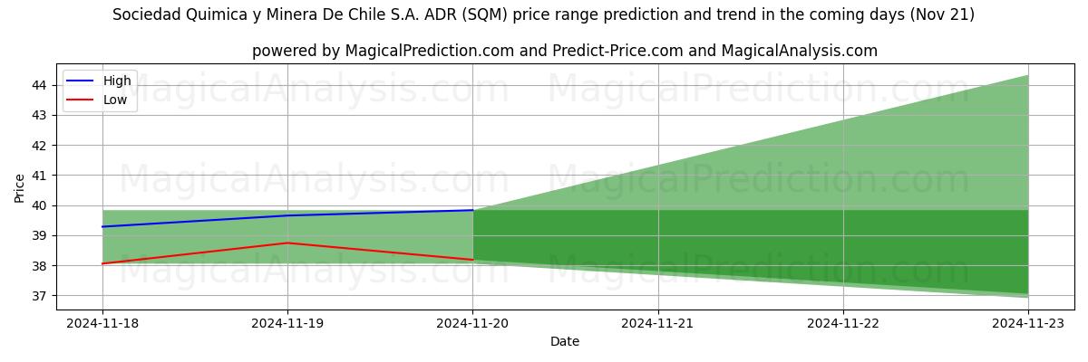 High and low price prediction by AI for Sociedad Quimica y Minera De Chile S.A. ADR (SQM) (21 Nov)