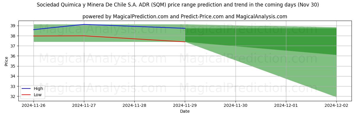 High and low price prediction by AI for Sociedad Quimica y Minera De Chile S.A. ADR (SQM) (30 Nov)