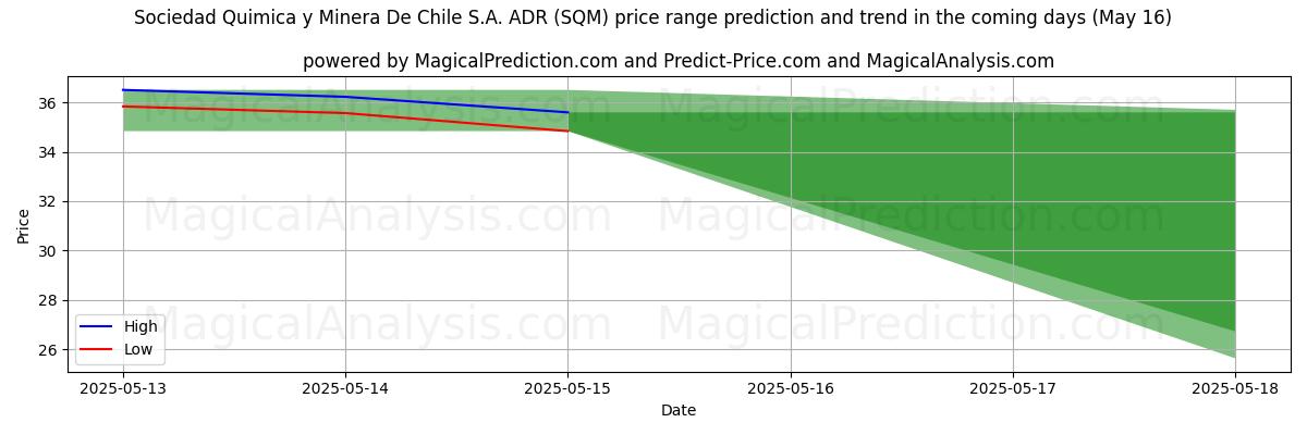 High and low price prediction by AI for Sociedad Quimica y Minera De Chile S.A. ADR (SQM) (16 May)