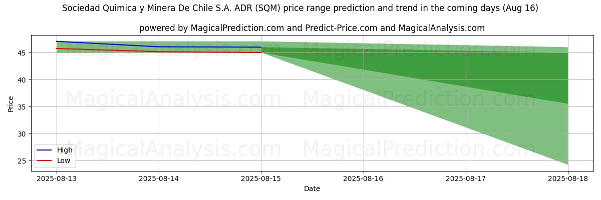 High and low price prediction by AI for Sociedad Quimica y Minera De Chile S.A. ADR (SQM) (16 Aug)