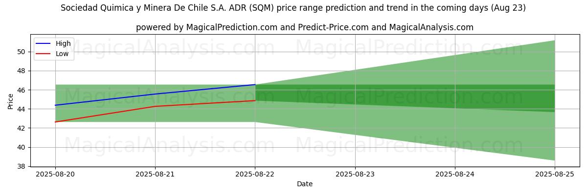 High and low price prediction by AI for Sociedad Quimica y Minera De Chile S.A. ADR (SQM) (23 Aug)