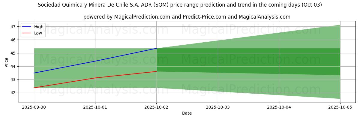High and low price prediction by AI for Sociedad Quimica y Minera De Chile S.A. ADR (SQM) (03 Oct)