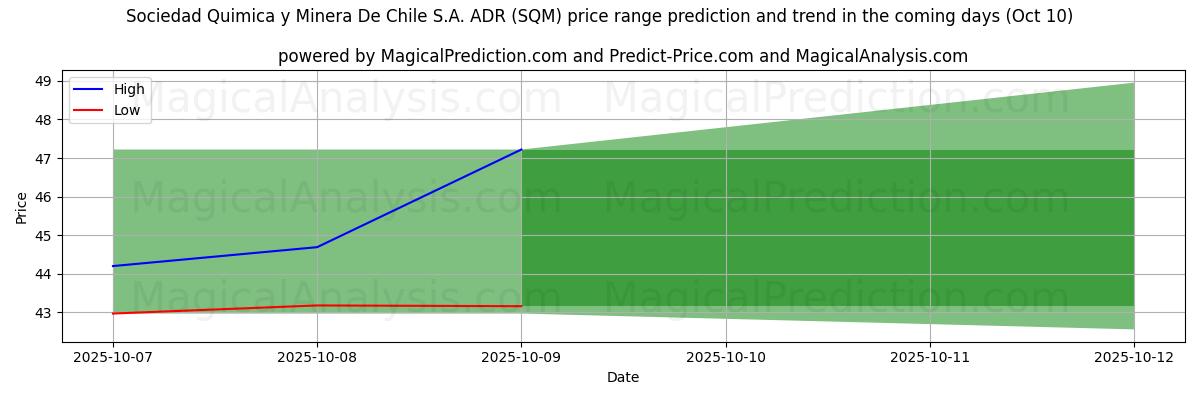 Pronóstico de precios altos y bajos por IA para Sociedad Quimica y Minera De Chile S.A. ADR (SQM) (10 Oct) High and low price prediction by AI for Sociedad Quimica y Minera De Chile S.A. ADR (SQM) (10 Oct)