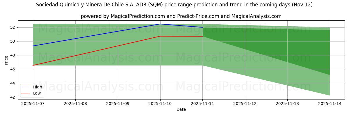 High and low price prediction by AI for Sociedad Quimica y Minera De Chile S.A. ADR (SQM) (12 Nov)
