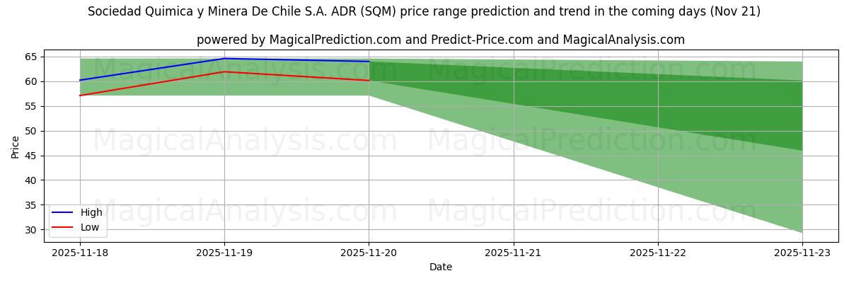High and low price prediction by AI for Sociedad Quimica y Minera De Chile S.A. ADR (SQM) (21 Nov)