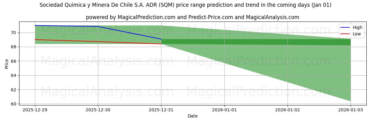 High and low price prediction by AI for Sociedad Quimica y Minera De Chile S.A. ADR (SQM) (01 Jan)