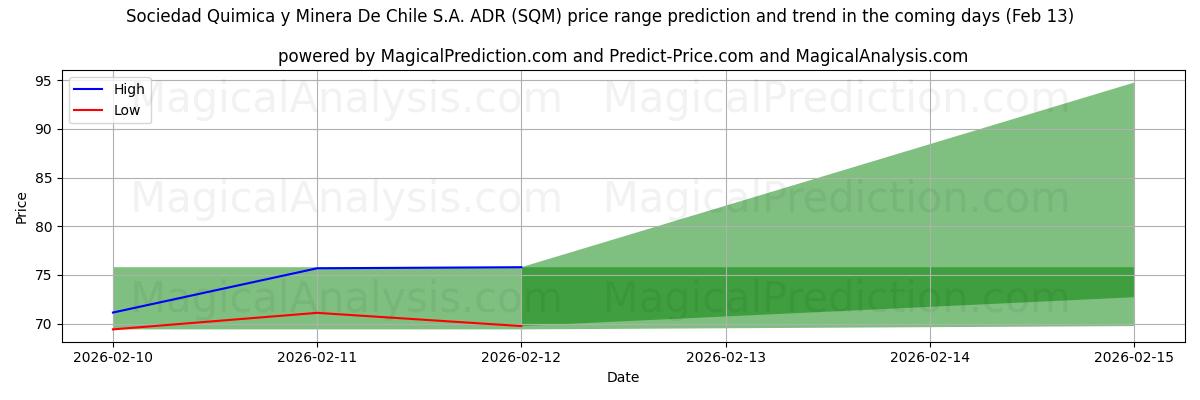 High and low price prediction by AI for Sociedad Quimica y Minera De Chile S.A. ADR (SQM) (13 Feb)