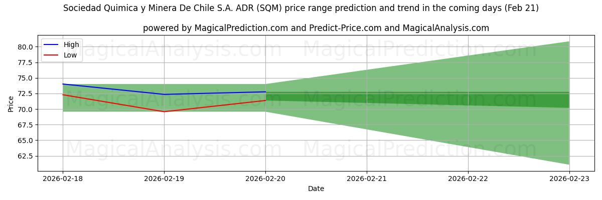 High and low price prediction by AI for Sociedad Quimica y Minera De Chile S.A. ADR (SQM) (21 Feb)