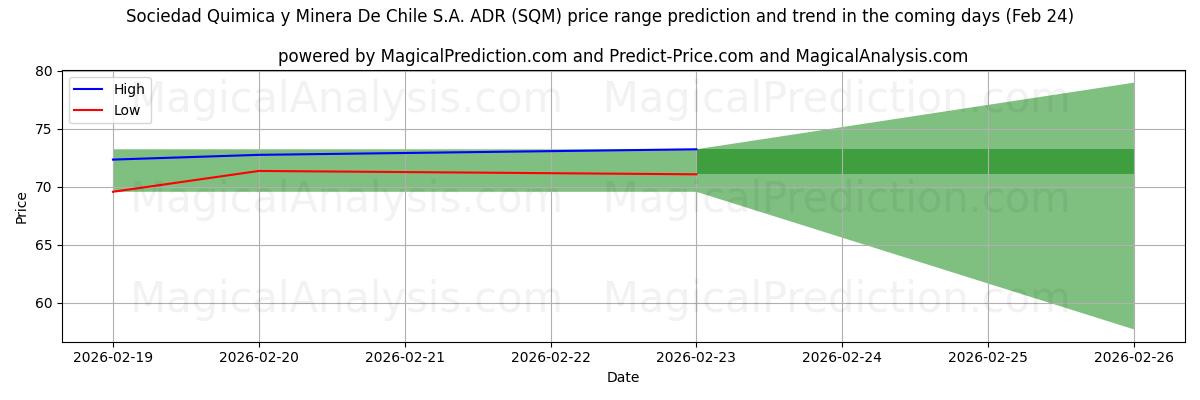 High and low price prediction by AI for Sociedad Quimica y Minera De Chile S.A. ADR (SQM) (24 Feb)