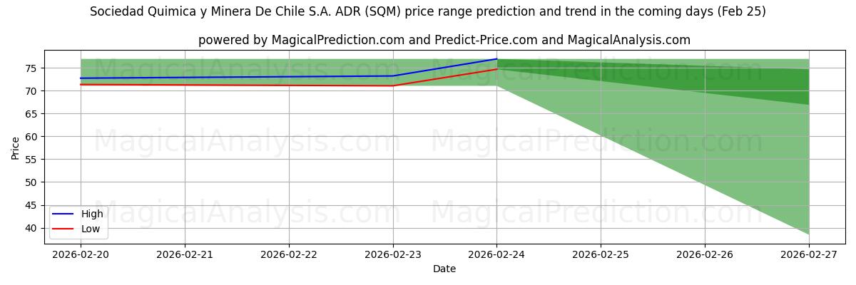 High and low price prediction by AI for Sociedad Quimica y Minera De Chile S.A. ADR (SQM) (25 Feb)