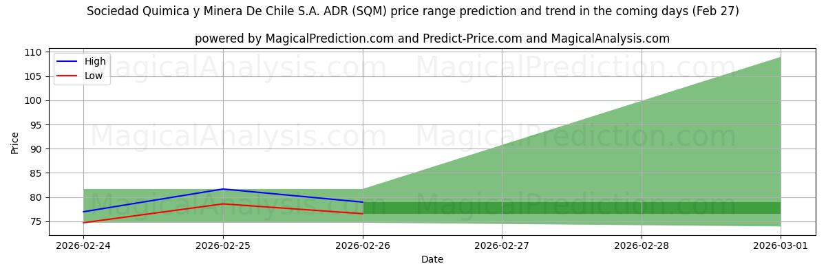 High and low price prediction by AI for Sociedad Quimica y Minera De Chile S.A. ADR (SQM) (27 Feb)
