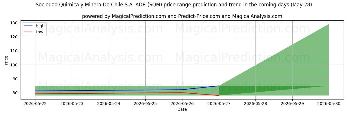 High and low price prediction by AI for Sociedad Quimica y Minera De Chile S.A. ADR (SQM) (28 May)