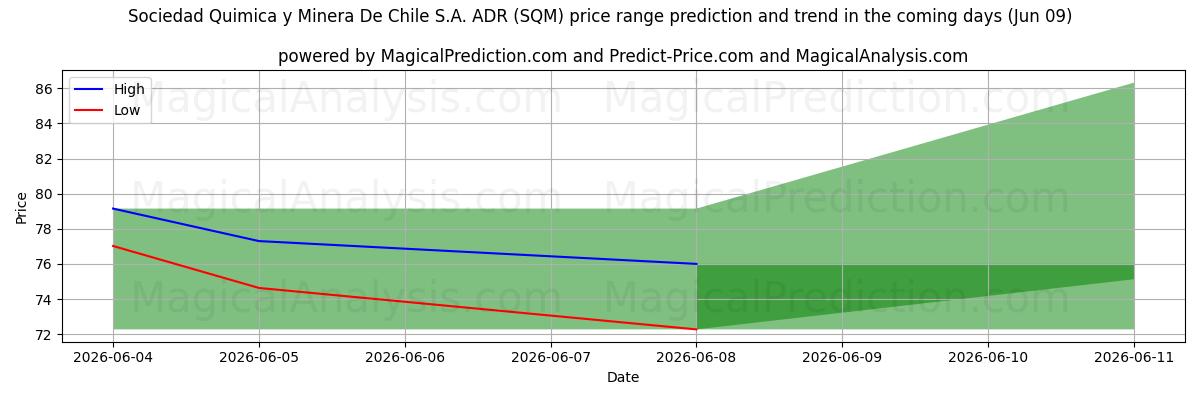 High and low price prediction by AI for Sociedad Quimica y Minera De Chile S.A. ADR (SQM) (09 Jun)