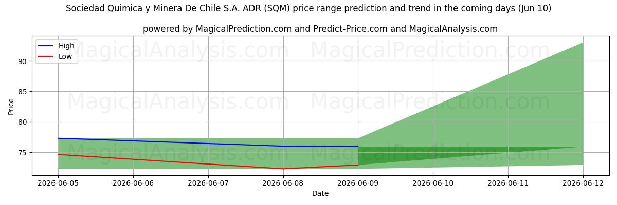 High and low price prediction by AI for Sociedad Quimica y Minera De Chile S.A. ADR (SQM) (10 Jun)