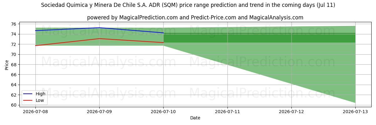 High and low price prediction by AI for Sociedad Quimica y Minera De Chile S.A. ADR (SQM) (11 Jul)