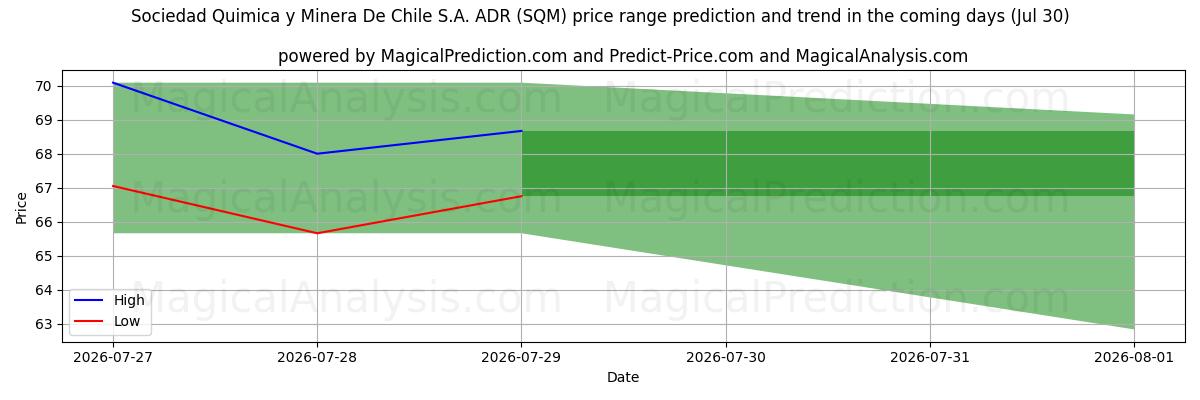 High and low price prediction by AI for Sociedad Quimica y Minera De Chile S.A. ADR (SQM) (29 Jul)