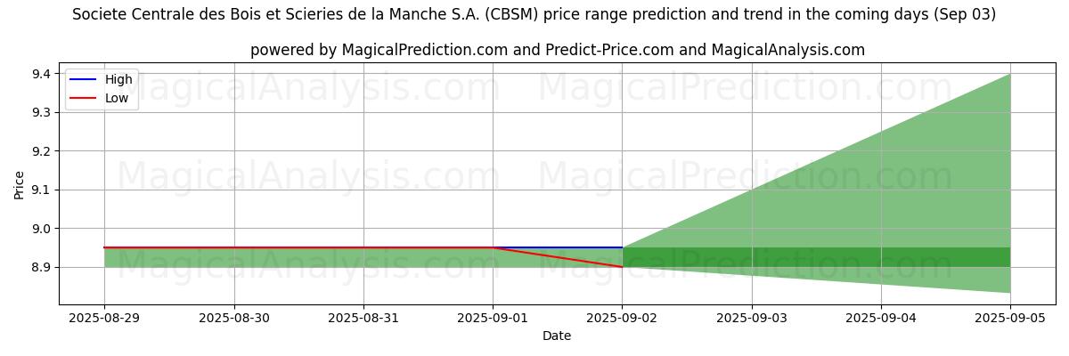 توقع السعر الأعلى والأدنى بواسطة الذكاء الاصطناعي لـ Societe Centrale des Bois et Scieries de la Manche S.A. (CBSM) (03 Sep) High and low price prediction by AI for Societe Centrale des Bois et Scieries de la Manche S.A. (CBSM) (03 Sep)