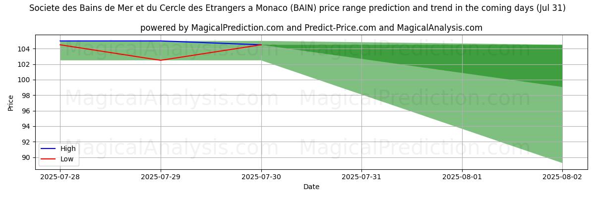 High and low price prediction by AI for Societe des Bains de Mer et du Cercle des Etrangers a Monaco (BAIN) (31 Jul)