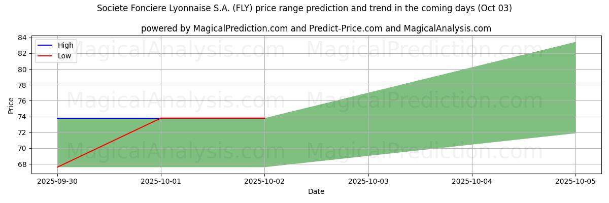 AI pris høy og lav prognose for Societe Fonciere Lyonnaise S.A. (FLY) (03 Oct) High and low price prediction by AI for Societe Fonciere Lyonnaise S.A. (FLY) (03 Oct)