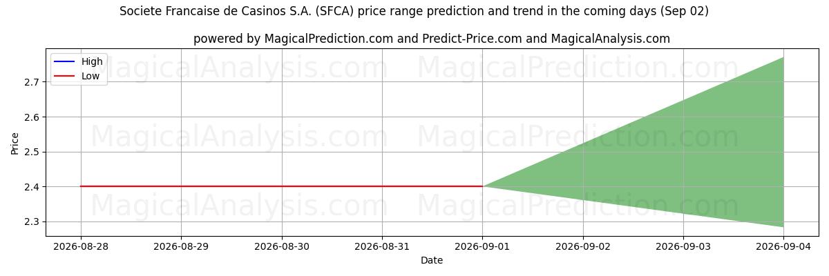 High and low price prediction by AI for Societe Francaise de Casinos S.A. (SFCA) (02 Sep)