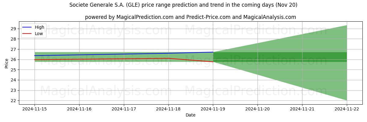 High and low price prediction by AI for Societe Generale S.A. (GLE) (20 Nov)