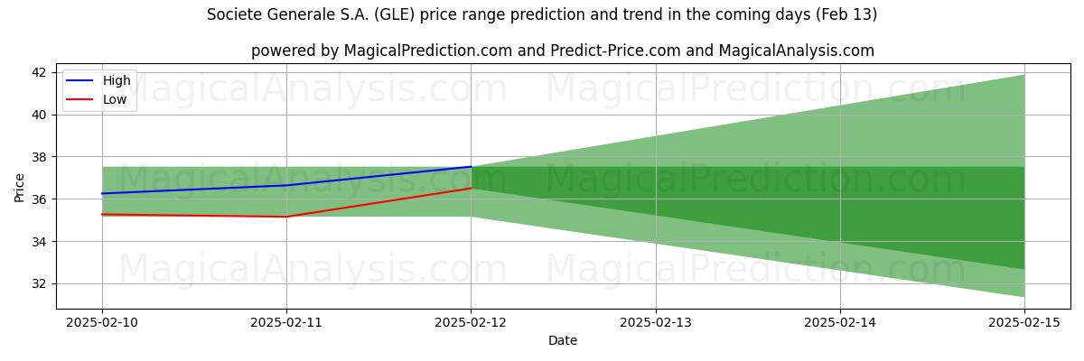 High and low price prediction by AI for Societe Generale S.A. (GLE) (30 Jan)