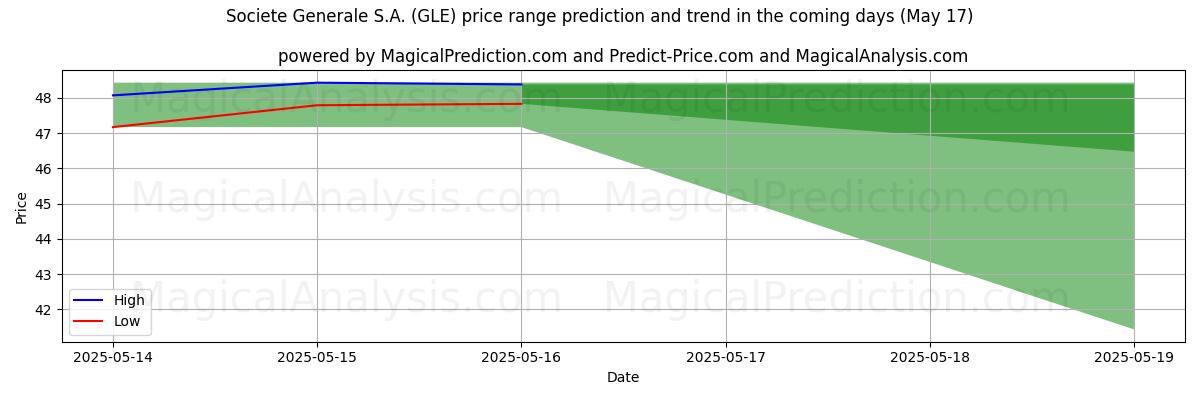 High and low price prediction by AI for Societe Generale S.A. (GLE) (17 May)