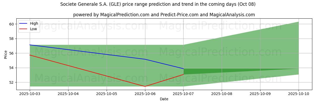 High and low price prediction by AI for Societe Generale S.A. (GLE) (08 Oct)