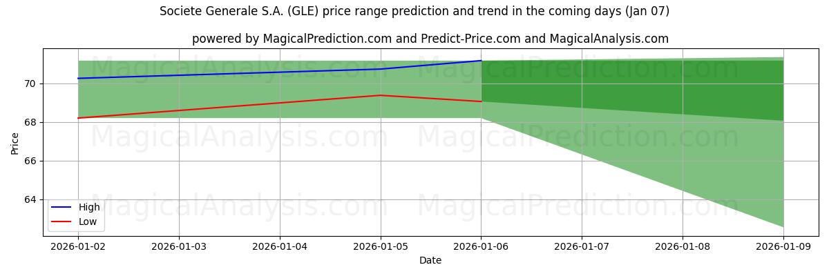 High and low price prediction by AI for Societe Generale S.A. (GLE) (06 Jan)