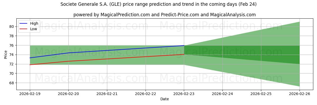 High and low price prediction by AI for Societe Generale S.A. (GLE) (21 Feb)