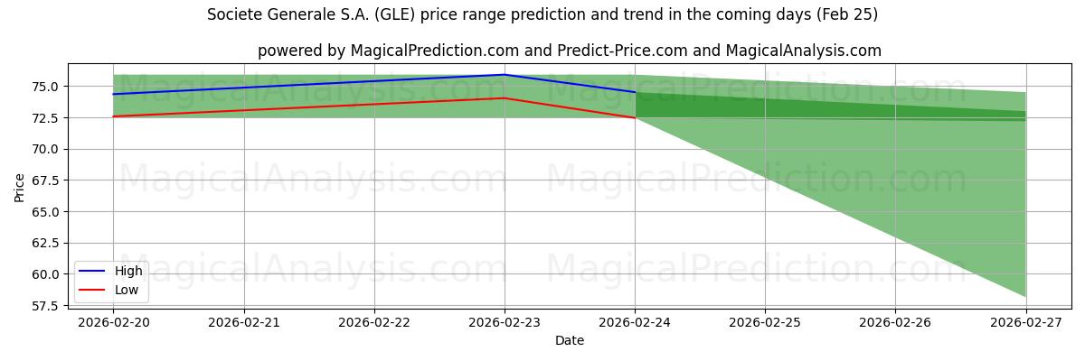 High and low price prediction by AI for Societe Generale S.A. (GLE) (25 Feb)