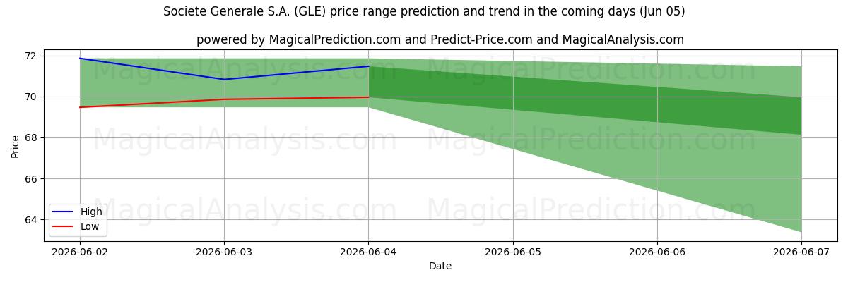 High and low price prediction by AI for Societe Generale S.A. (GLE) (05 Jun)
