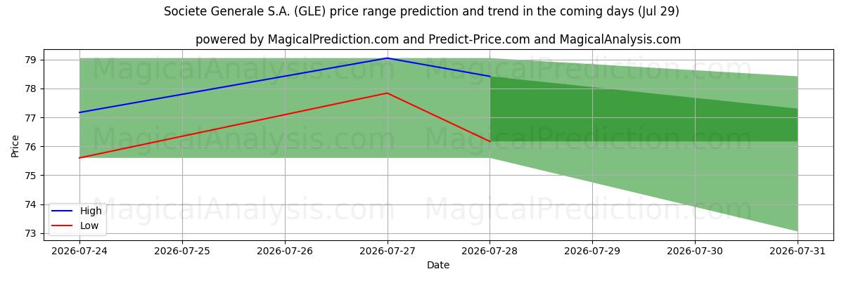 High and low price prediction by AI for Societe Generale S.A. (GLE) (29 Jul)