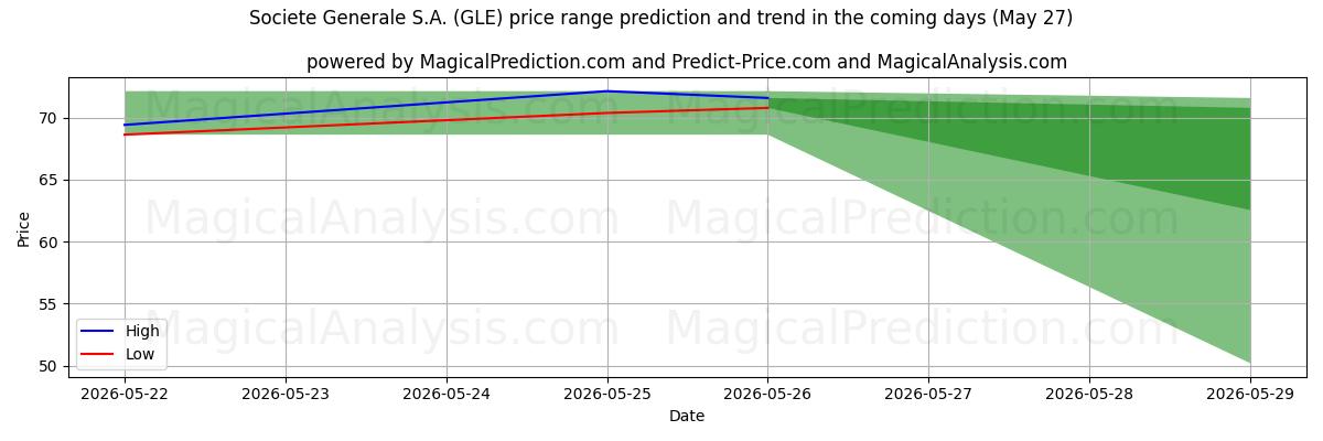 High and low price prediction by AI for Societe Generale S.A. (GLE) (26 May)