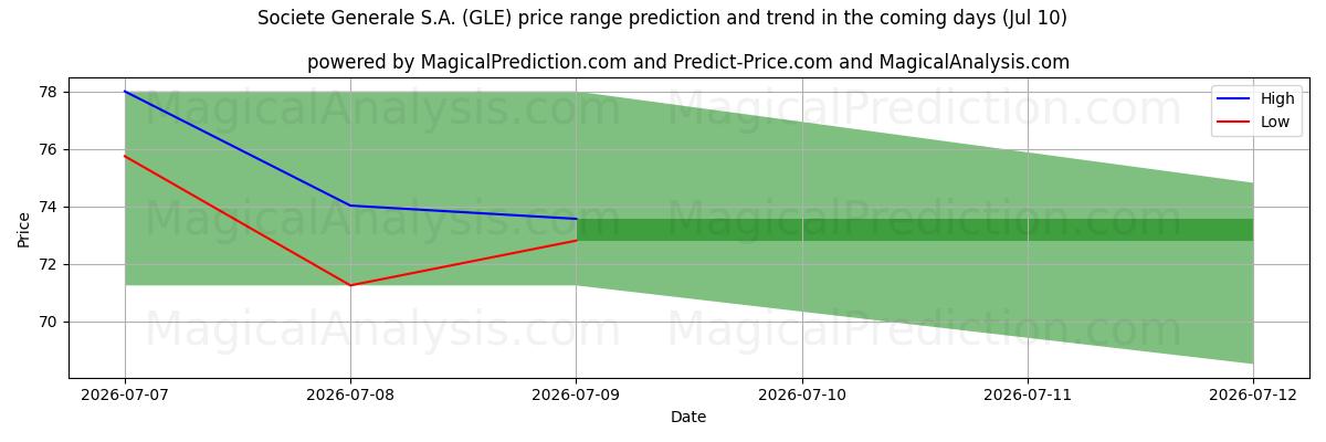 High and low price prediction by AI for Societe Generale S.A. (GLE) (10 Jul)