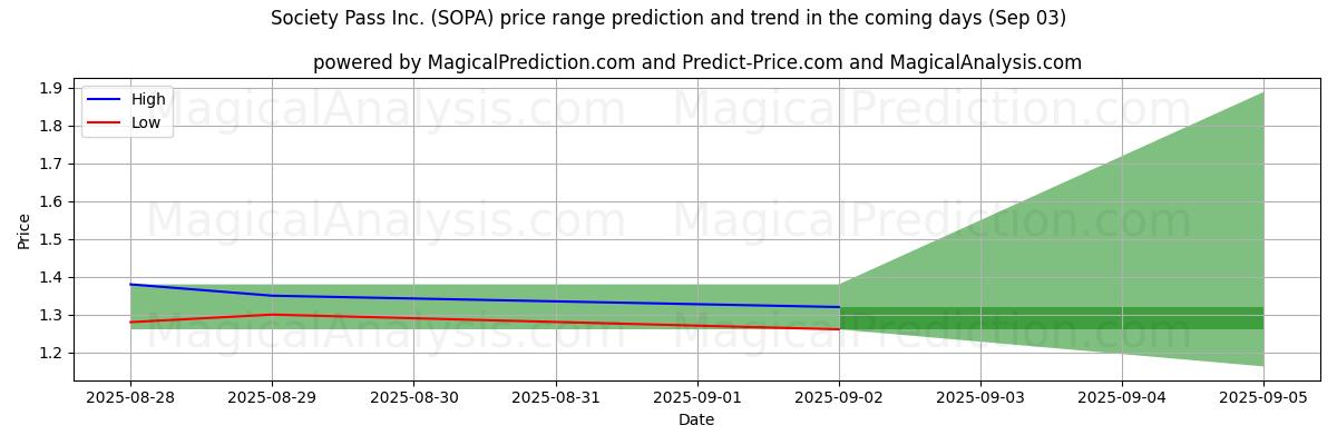 High and low price prediction by AI for Society Pass Inc. (SOPA) (03 Sep)