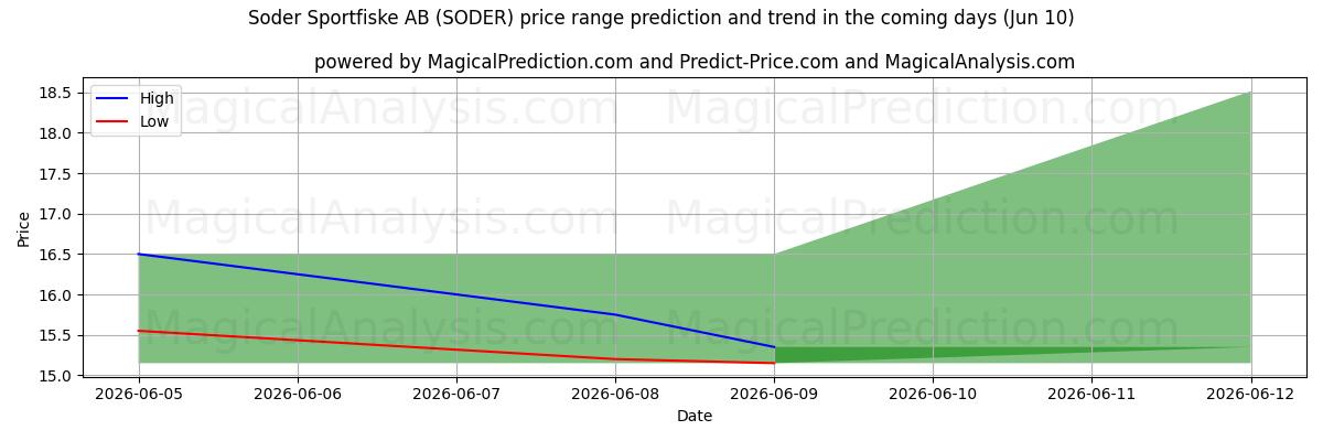 High and low price prediction by AI for Soder Sportfiske AB (SODER) (09 Jun)
