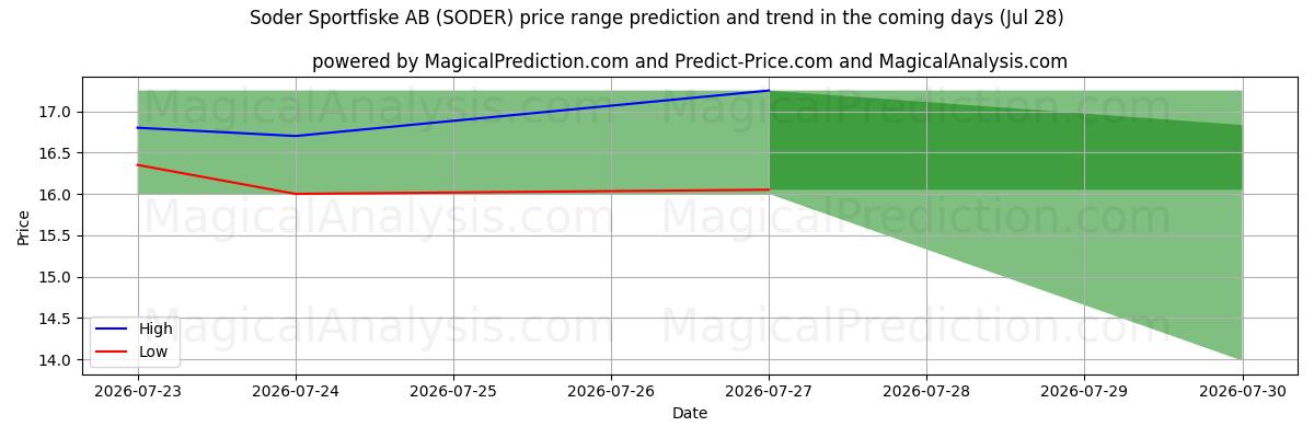 High and low price prediction by AI for Soder Sportfiske AB (SODER) (28 Jul)