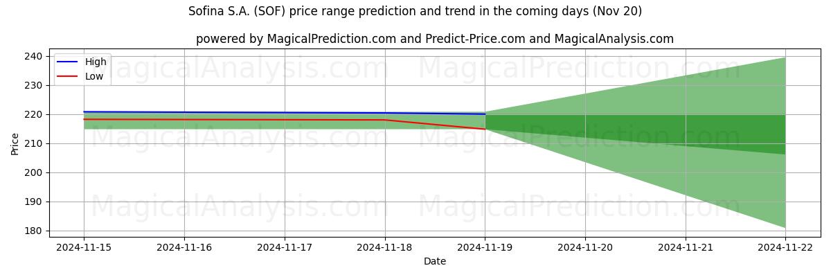 High and low price prediction by AI for Sofina S.A. (SOF) (20 Nov)