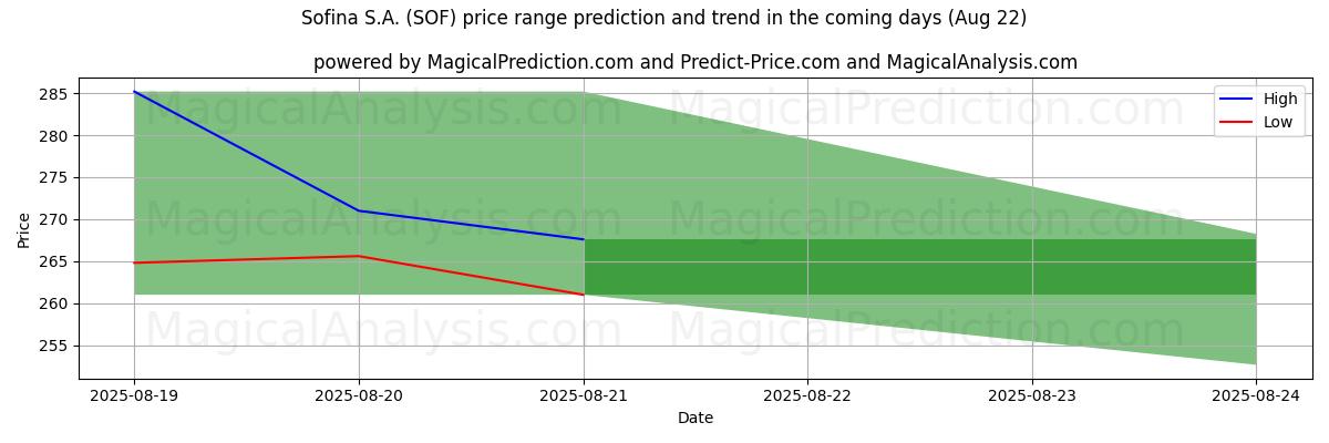 High and low price prediction by AI for Sofina S.A. (SOF) (22 Aug)