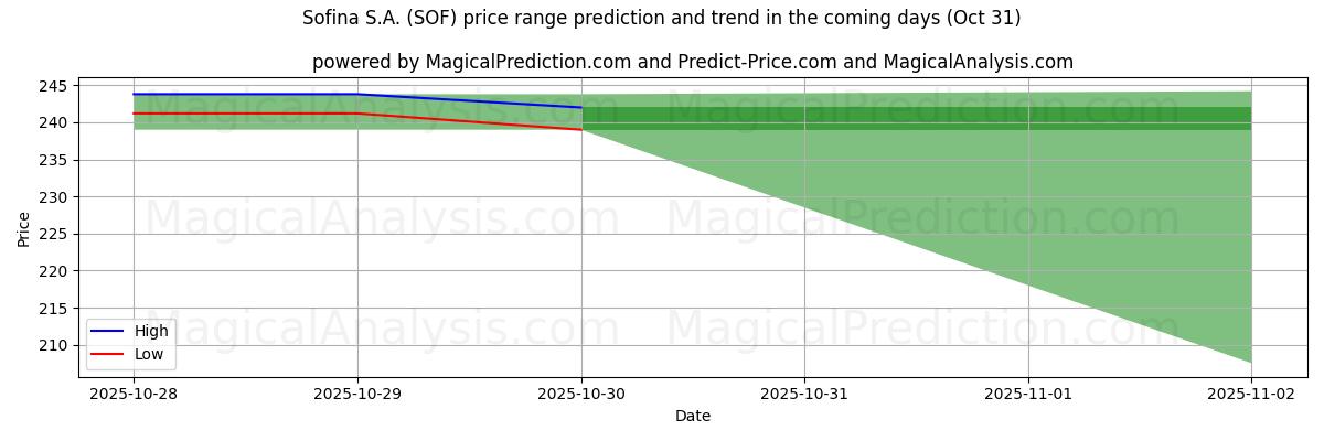 Sofina S.A. (SOF) için AI ile Yüksek ve Düşük Fiyat Tahmini (30 Oct) High and low price prediction by AI for Sofina S.A. (SOF) (30 Oct)