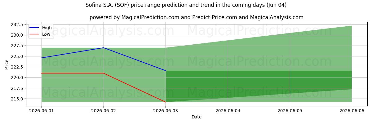 High and low price prediction by AI for Sofina S.A. (SOF) (04 Jun)