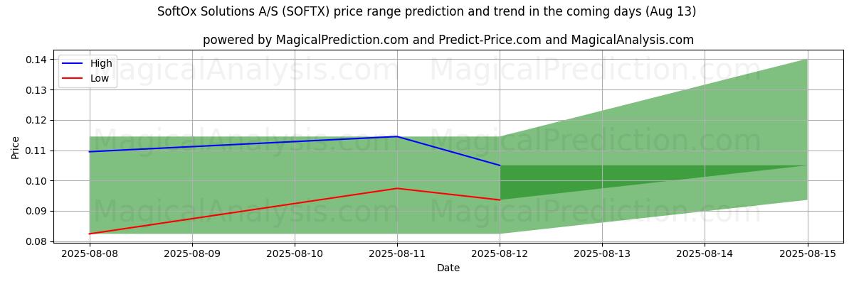 Tekoälyn ennusteet korkeimmista ja matalimmista hinnoista SoftOx Solutions A/S (SOFTX) (13 Aug) High and low price prediction by AI for SoftOx Solutions A/S (SOFTX) (13 Aug)