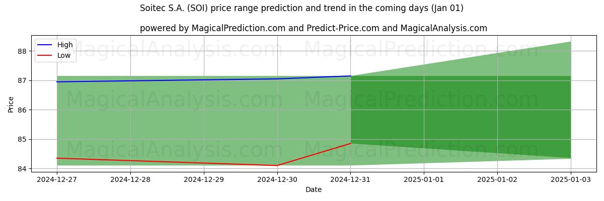 High and low price prediction by AI for Soitec S.A. (SOI) (01 Jan)