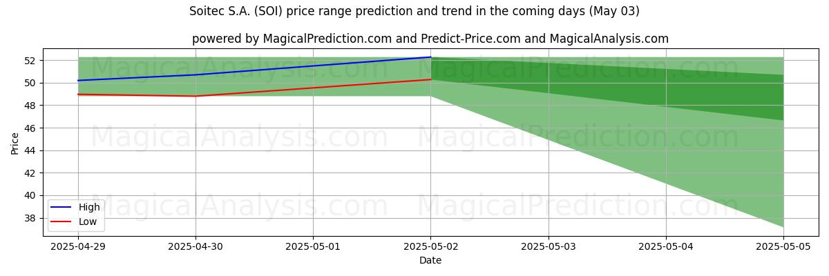High and low price prediction by AI for Soitec S.A. (SOI) (03 May) High and low price prediction by AI for Soitec S.A. (SOI) (03 May)