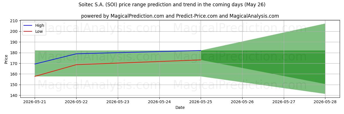 High and low price prediction by AI for Soitec S.A. (SOI) (26 May)